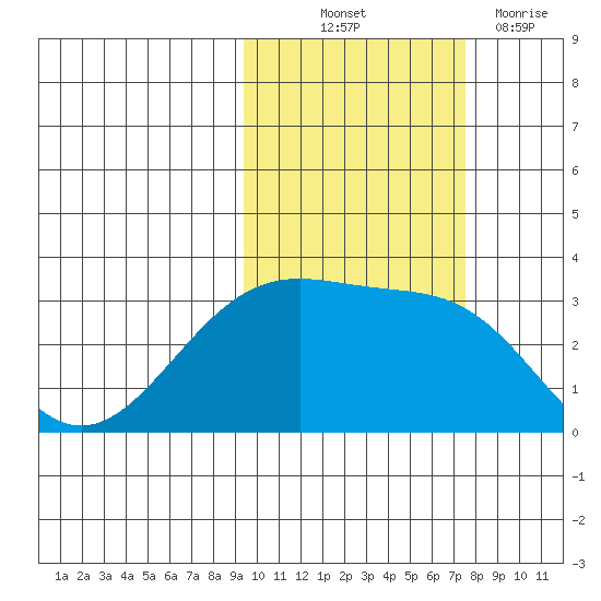 Sand Bay tide chart for Saturday, October 23, 2021