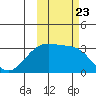 Sand Bay tide chart for Saturday, October 23, 2021