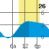 Sand Bay tide chart for Tuesday, October 26, 2021