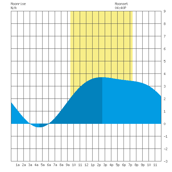 Sand Bay tide chart for Wednesday, October 27, 2021