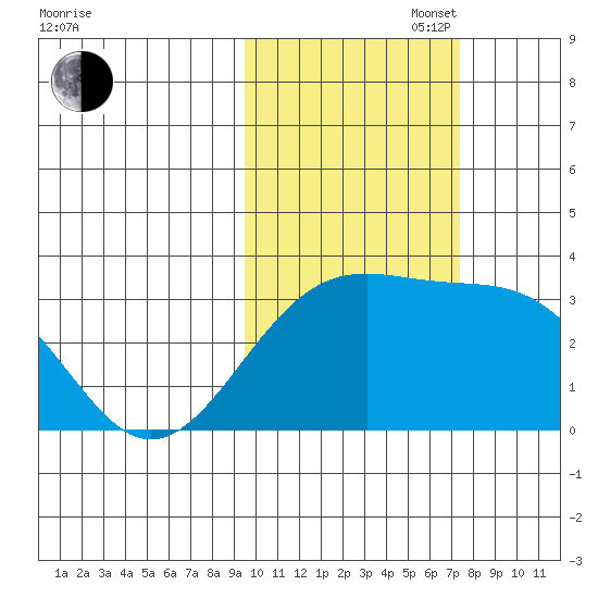 Sand Bay tide chart for Thursday, October 28, 2021