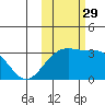 Sand Bay tide chart for Friday, October 29, 2021