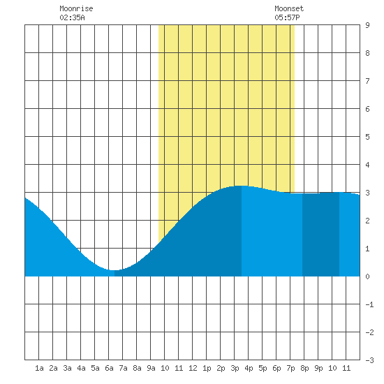 Sand Bay tide chart for Saturday, October 30, 2021