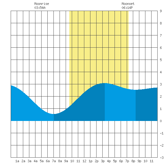 Sand Bay tide chart for Sunday, October 31, 2021