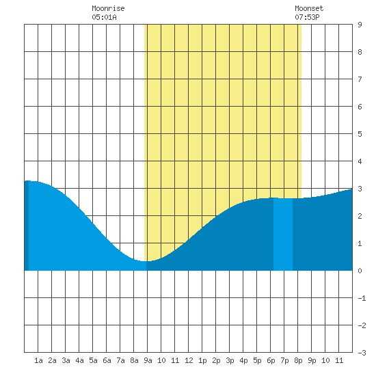 Sand Bay tide chart for Sunday, October 3, 2021