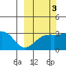 Sand Bay tide chart for Sunday, October 3, 2021