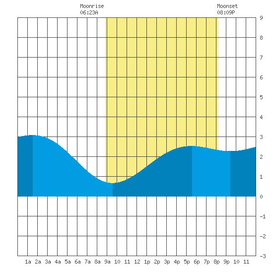 Sand Bay tide chart for Monday, October 4, 2021