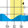 Sand Bay tide chart for Monday, October 4, 2021