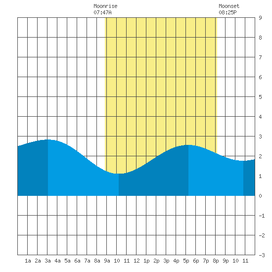 Sand Bay tide chart for Tuesday, October 5, 2021
