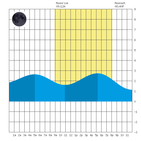 Sand Bay tide chart for Wednesday, October 6, 2021