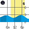 Sand Bay tide chart for Wednesday, October 6, 2021