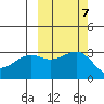 Sand Bay tide chart for Thursday, October 7, 2021