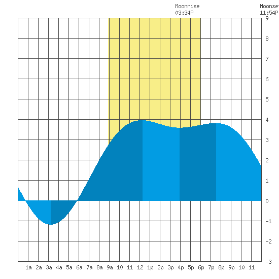 Sand Bay tide chart for Wednesday, November 10, 2021