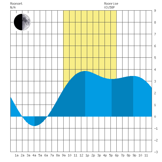 Sand Bay tide chart for Thursday, November 11, 2021