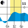 Sand Bay tide chart for Thursday, November 11, 2021