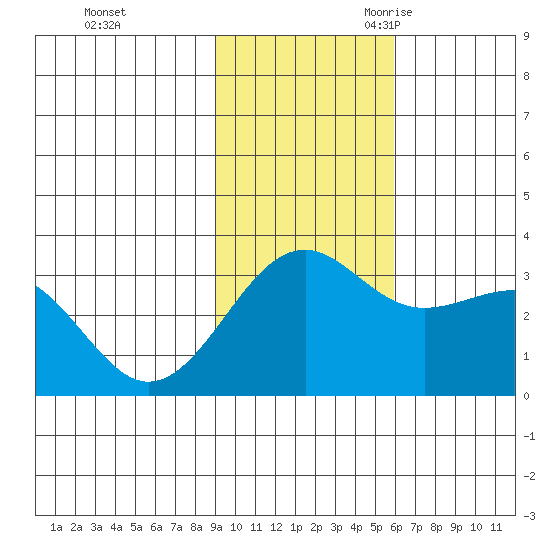 Sand Bay tide chart for Saturday, November 13, 2021