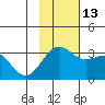 Sand Bay tide chart for Saturday, November 13, 2021