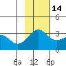 Sand Bay tide chart for Sunday, November 14, 2021