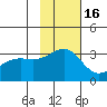 Sand Bay tide chart for Tuesday, November 16, 2021