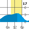 Sand Bay tide chart for Wednesday, November 17, 2021