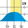 Sand Bay tide chart for Friday, November 19, 2021