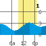 Sand Bay tide chart for Monday, November 1, 2021