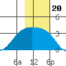Sand Bay tide chart for Saturday, November 20, 2021