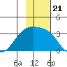 Sand Bay tide chart for Sunday, November 21, 2021