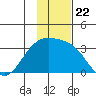 Sand Bay tide chart for Monday, November 22, 2021