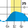 Sand Bay tide chart for Thursday, November 25, 2021