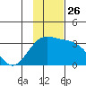 Sand Bay tide chart for Friday, November 26, 2021