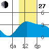Sand Bay tide chart for Saturday, November 27, 2021