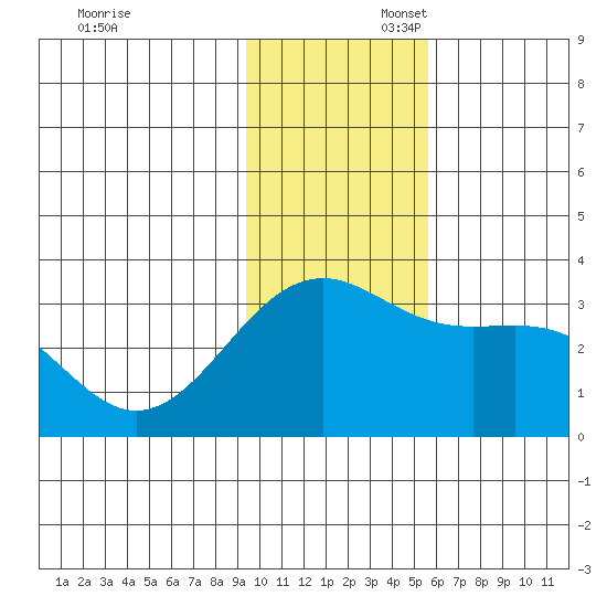 Sand Bay tide chart for Sunday, November 28, 2021