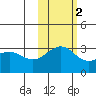 Sand Bay tide chart for Tuesday, November 2, 2021