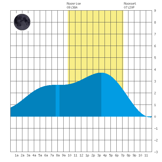 Sand Bay tide chart for Thursday, November 4, 2021