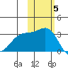 Sand Bay tide chart for Friday, November 5, 2021