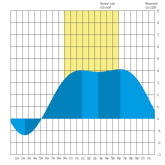 Sand Bay tide chart for Tuesday, November 9, 2021
