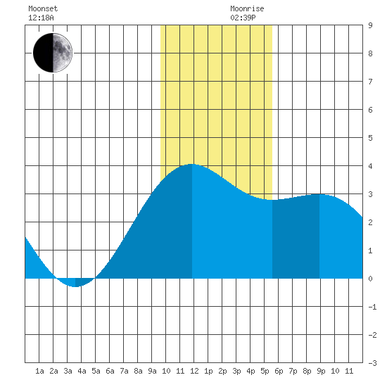 Sand Bay tide chart for Friday, December 10, 2021