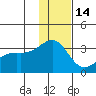 Sand Bay tide chart for Tuesday, December 14, 2021