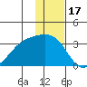 Sand Bay tide chart for Friday, December 17, 2021