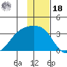 Sand Bay tide chart for Saturday, December 18, 2021