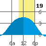 Sand Bay tide chart for Sunday, December 19, 2021