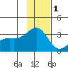 Sand Bay tide chart for Wednesday, December 1, 2021