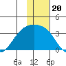 Sand Bay tide chart for Monday, December 20, 2021