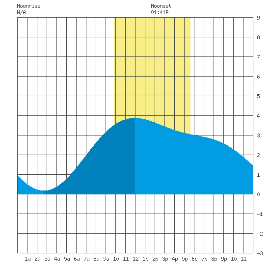 Sand Bay tide chart for Saturday, December 25, 2021