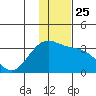 Sand Bay tide chart for Saturday, December 25, 2021