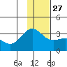 Sand Bay tide chart for Monday, December 27, 2021