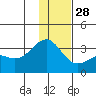 Sand Bay tide chart for Tuesday, December 28, 2021
