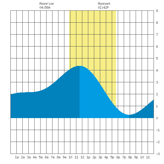 Sand Bay tide chart for Wednesday, December 29, 2021