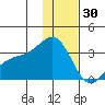 Sand Bay tide chart for Thursday, December 30, 2021